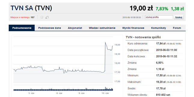 Inwestorów ucieszyły informacje z SNI