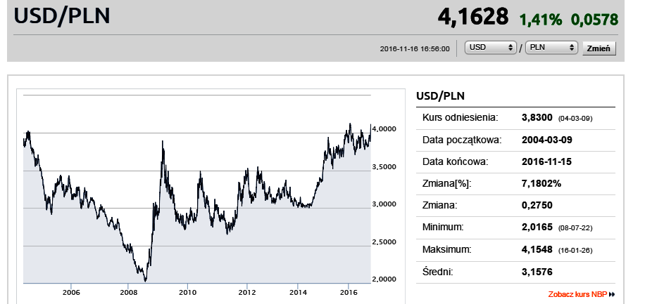 Dolar najdroższy od 14 lat