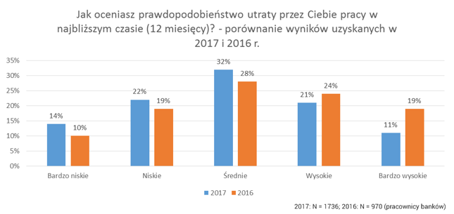 Jak oceniasz prawdopodobieństwo utraty pracy w najbliższym czasie - porównanie wyników w edycji badań z 2016 i 2017 r.