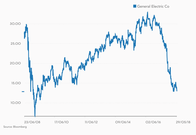 Kurs akcji General Electric.