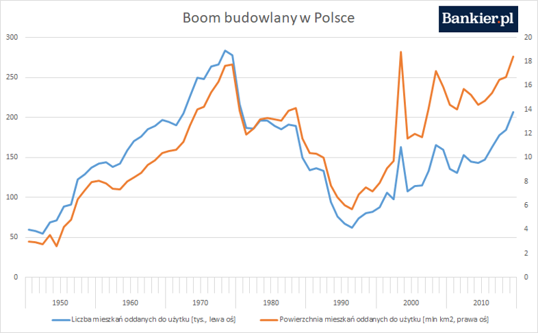 Mieszkania W Polsce - Wynik Jak "za Gierka"? - Bankier.pl