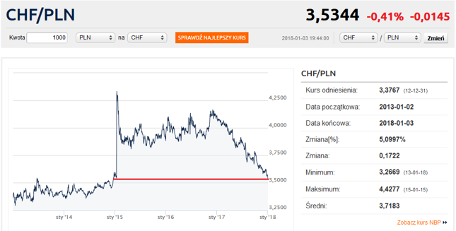 Chf Pln Notowania Kursow Walut Online Forex Bankier Pl - 