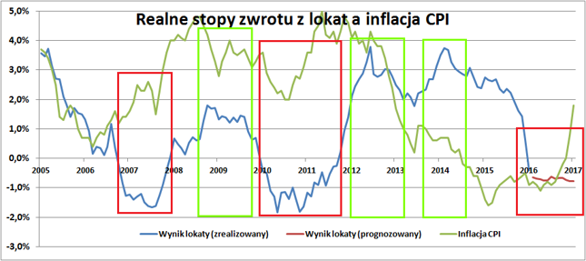 Straty przynosiły lokaty zakładane w początkowym okresie wzrostu inflacji CPI. Najlepiej można było zrobić po okresie wysokiej inflacji CPI lub przed okresem deflacji.