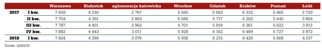 Średnie ceny transakcyjne metra kwadratowego mieszkania w wybranych miastach w okresie I kw. 2017 r. – I kw. 2018 r.