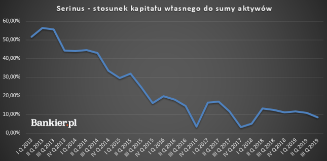 Zadłużenie Serinusa znów rośnie