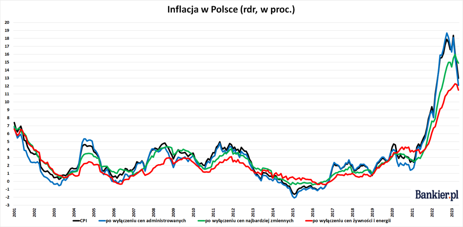Inflacja Bazowa W Polsce - Maj 2023. Maj Przyniósł Upragniony Spadek ...