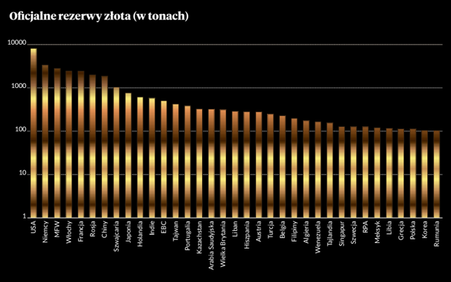 Uwaga na skalę logarytmiczną.
