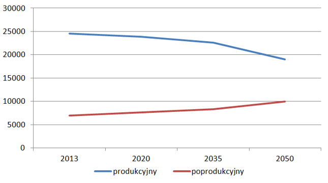 Liczba ludności w wieku produkcyjnym i poprodukcyjnym w latach 2013-2050 uwzględniając podniesienie wieku emerytalnego