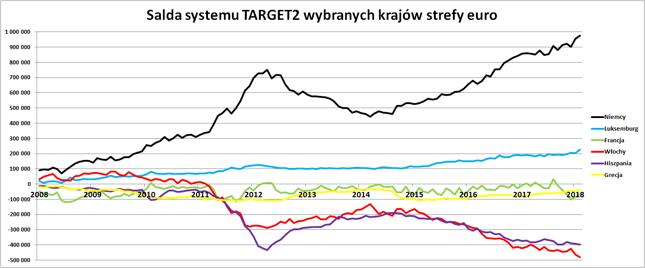 Niemcy kredytują europejskie Południe kwotą niemal biliona euro.
