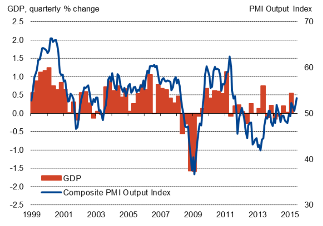 Dynamika PKB Francji (kdk, w %, lewa oś) na tle łączonego indeksu PMI (w pkt., prawa oś).