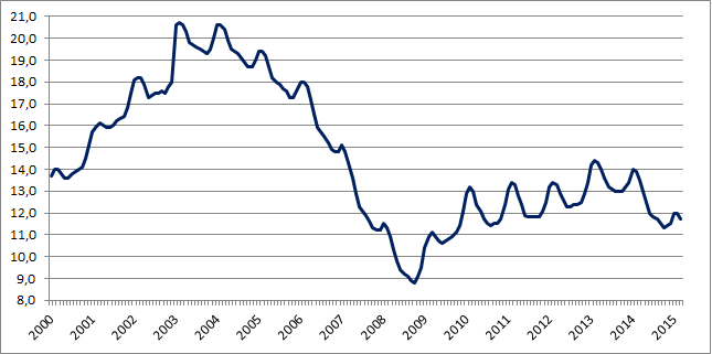 Stopa bezrobocia w Polsce