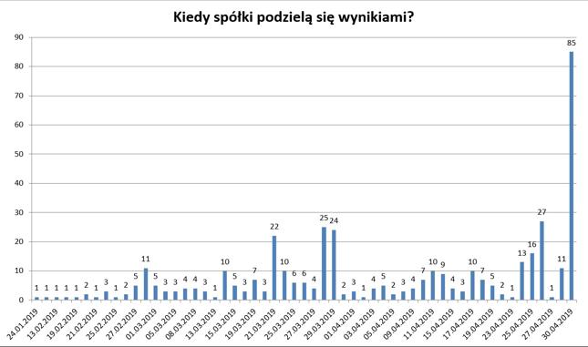 Liczba przekazywanych raportów za IV kw i 2018 rok według dni - spółki z głównego rynku GPW
