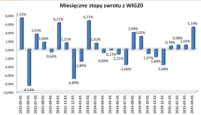 Miesięczne stopy zwrotu z indeksu WIG20