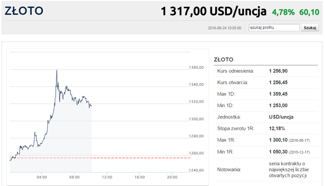 Zloto forex cena kontraktow terminowych