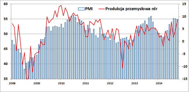 Roczna dynamika produkcji przemysłowej (nieodzenowana, w %, prawa oś) na tle indeksu PMI dla sektora wytwórczego (w pkt. lewa oś).