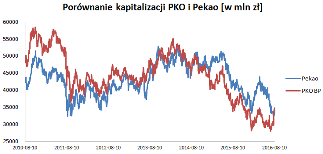 PKO jest warte mniej od Pekao, mimo iż jest mniejsze
