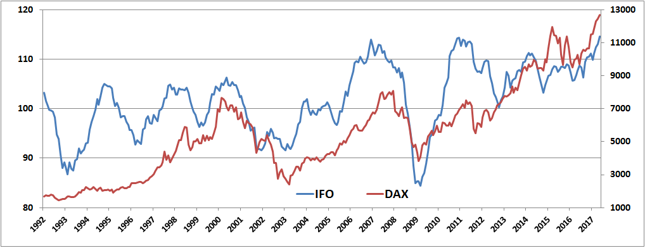 Indeks Ifo (w pkt., lewa oś) na tle DAX-a (w pkt,, prawa oś).