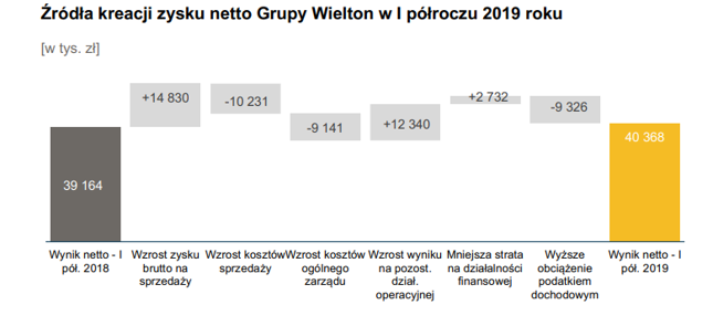 Zysk Wieltonu - czynniki pierwsze