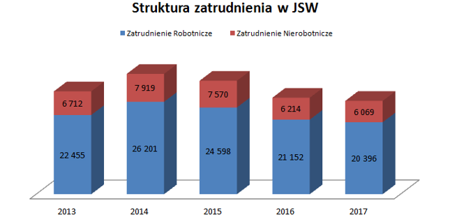 Struktura zatrudnienia w JSW