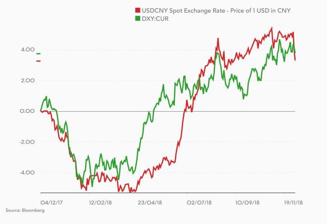 Zmiana kursu USD/CNY (czerwony) i indeksu dolara (zielony) w ostatnim roku