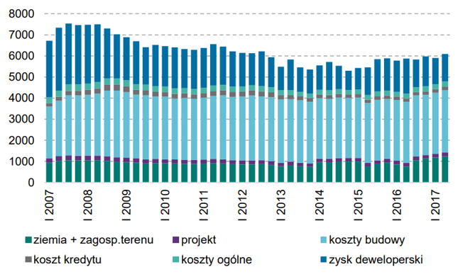 Wykres 3. Szacunkowa struktura ceny 1 mkw. nowego mieszkania w Krakowie (z raportu NBP „Informacja o cenach mieszkań i sytuacji na rynku nieruchomości mieszkaniowych i komercyjnych w II kw. 2017)