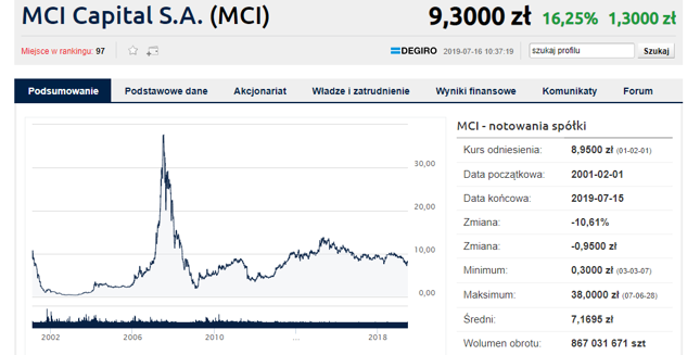 MCI Capital chce skupić do 3 mln akcji własnych po 10 zł za papier