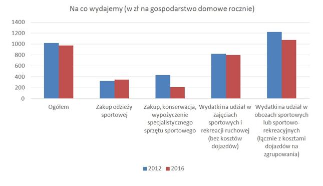 Co pochłania nasz sportowy budżet