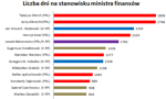 Poczet ministrów finansów II RP, PRL i III RP