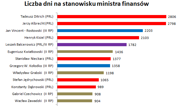 Poczet ministrów finansów II RP, PRL i III RP