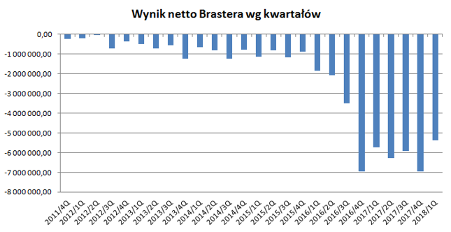 Straty Brastera wzrosły po wprowadzeniu do sprzedaży produktu