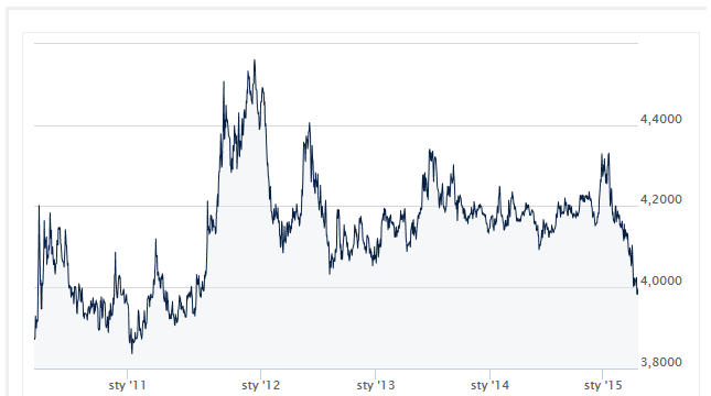 EUR/PLN
