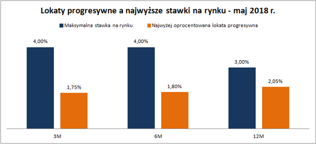 Lokaty progresywne a obecne stawki na rynku - maj 2018 r.