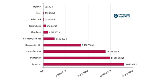 Wykres 2. Ekwiwalent reklamowy materiałów na temat Top 10 blogów modowych kobiecych (kwiecień-wrzesień 2015 r.)