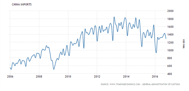 Wartość chińskiego importu (w setkach mln USD) jest w trendzie malejącym od dwóch lat.