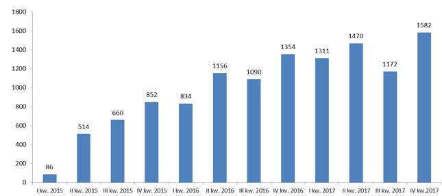 Liczba opublikowanych ogłoszeń o upadłości konsumenckiej w kolejnych kwartałach od 2015 r.