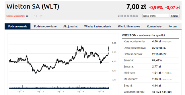 Na wykresie Wieltonu nie widać już śladu po rosyjsko-ukraińskim konflikcie. W ostatnim kwartale spółka urosła o blisko 40% (28-05-15)