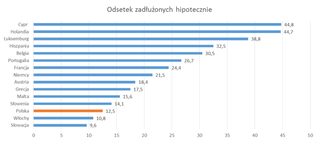 Odsetek gospodarstw domowych spłacających kredyty hipoteczne - dane NBP 2014, EBC (HCFS) 2013