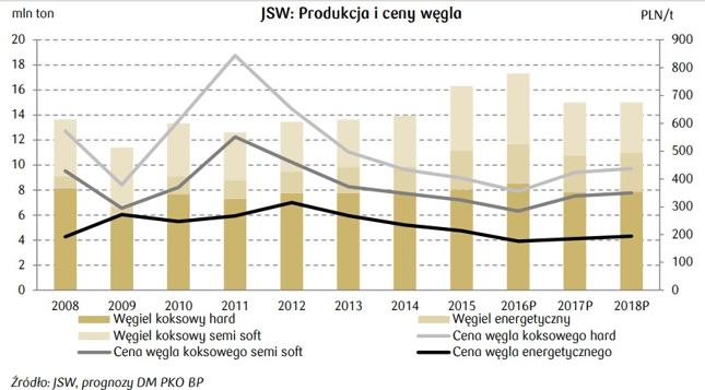 DM PKO - struktura sprzedaży JSW