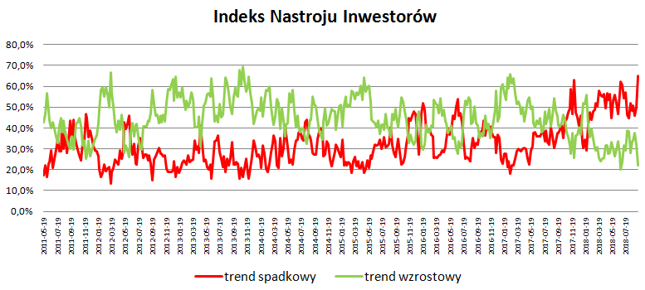 Indeks pokazuje, jakiego inwestorzy oczekują w ciągu najbliższych 6 miesięcy trendu