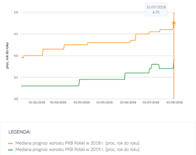 Przeciętna prognoza rynkowa dotycząca wzrostu PKB w 2018 i 2019 roku, w proc.