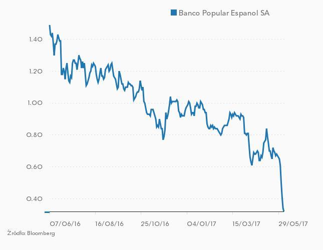 Kurs akcji Banco Popular