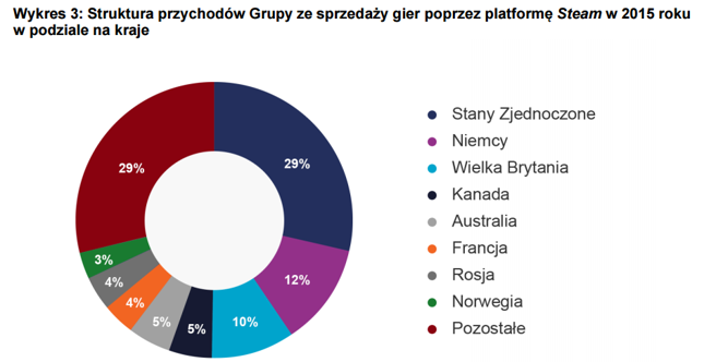 Spółka przychody czerpie przede wszystkim z rynków zagranicznych