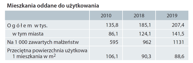 "Polska w liczbach 2020"