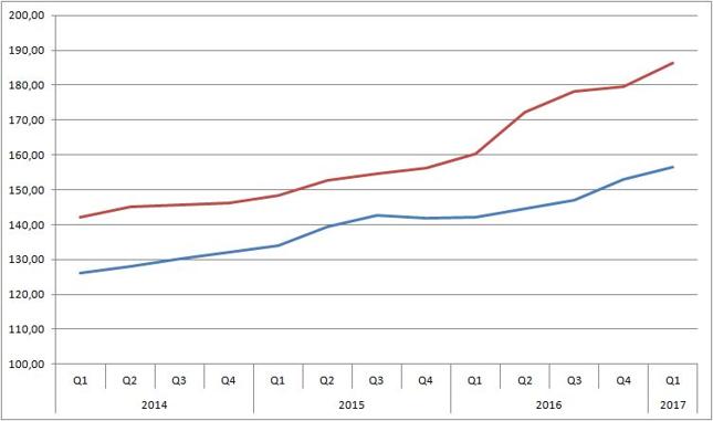 Real House Price Index dla Kanady (czerwona linia) i Australii (niebieska). Wartość 100 dla 2005 r.