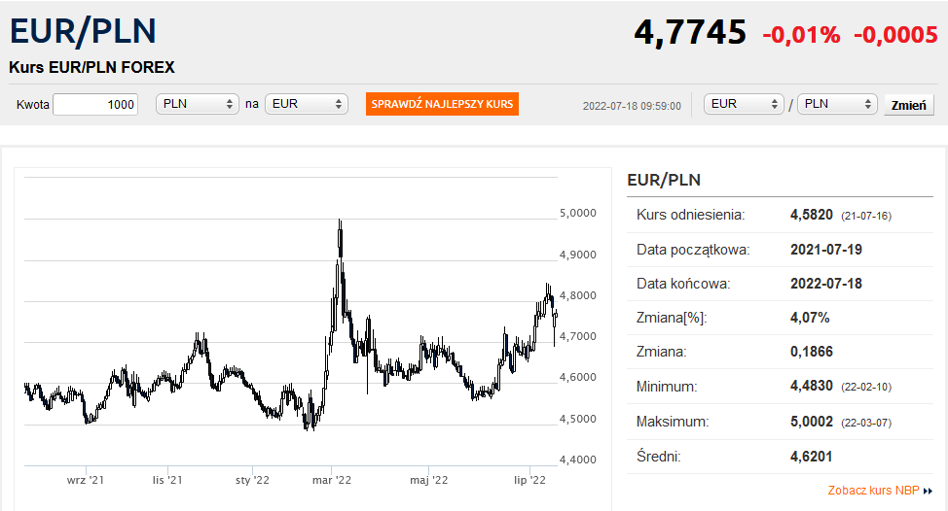 Kurs euro stabilnie wysoki Bankier.pl