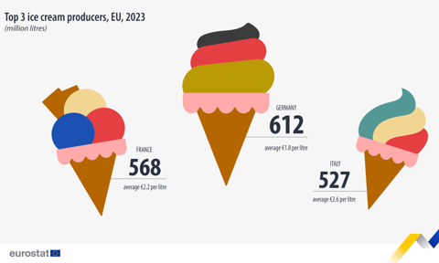 Te kraje UE produkują najwięcej lodów. Niemcy wytwarzają najtaniej