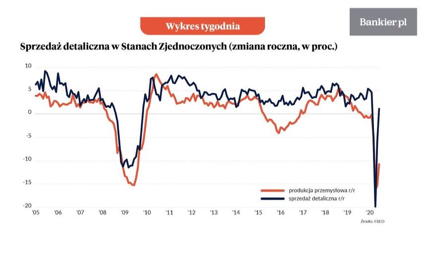 Sprzedaż w USA odradza się szybciej niż produkcja [Wykres tygodnia]