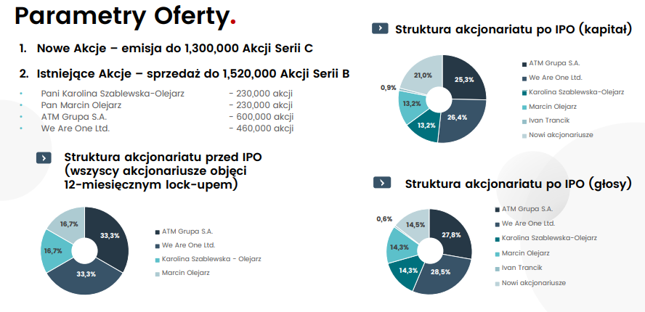 Źródło: prezentacja inwestorska BoomBit