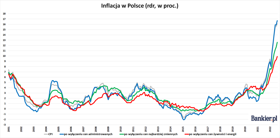 Inflacja Bazowa W Polsce - Sierpień 2022 - Bankier.pl