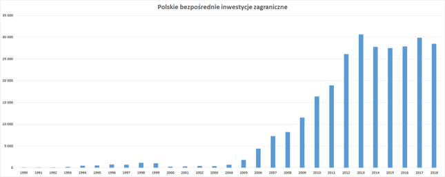 Polskie bezpośrednie inwestycje zagraniczne (dane w mln USD).